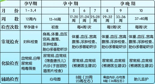 孕妇产前检查的最佳时间是什么时候