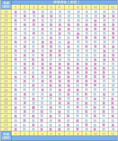 2021年怀孕清宫图，生男生女最新算法，准确率高